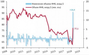 Фонд национального благосостояния увеличился на $14,4 млрд