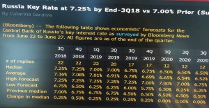 Bloomberg опубликовал результаты опроса профиков по ключевой ставке ЦБ РФ.