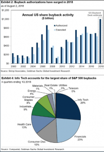 В 2018 году объёмы buyback американских компаний на рекордном уровне.