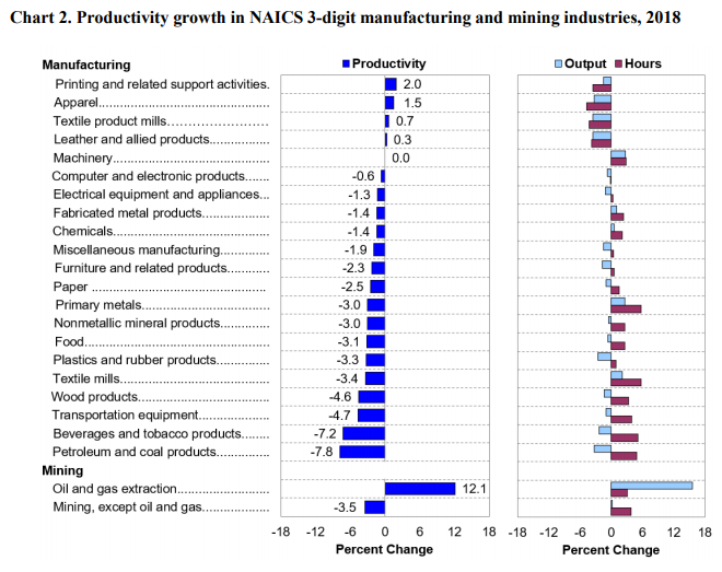 Производительность труда в сша