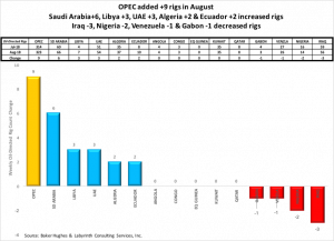 Количество буровых вышек в ОПЕК увеличилось на 9 в августе