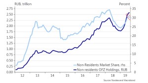 Доля нерезидентов в ОФЗ снизилась впервые с января 2019
