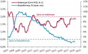 Инфляция в США вышла ниже ожиданий. Завтра ждём ADP и решений ФРС.