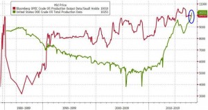 Впервые с 1980-х годов добыча нефти в США превысила добычу в Саудовской Аравии.