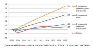 За последние 9 лет рост ВВП был  в 6 раз ниже, чем у остальных стран
