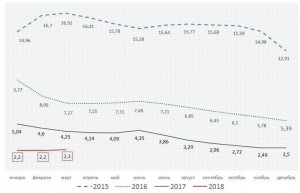Инфляция в РФ по месяцам.
