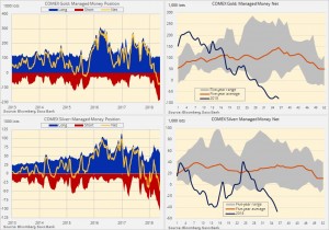 Фонды снова продали золото. Нетто шорт в серебре вырос на 38%.