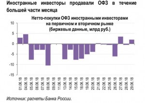 Нерезиденты продавали ОФЗ большую часть месяца.