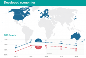 Рост экономики и производительности труда по регионам и группам стран мира.