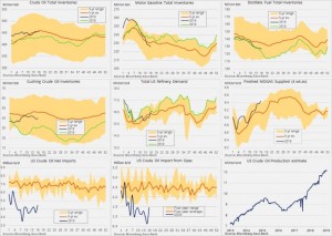Графическое отображение запасов по нефти.