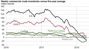 Недельные запасы нефти к среднему пятилетнему значению.