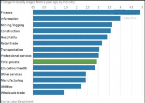 Заработные платы снова растут быстрее всех у финансистов.