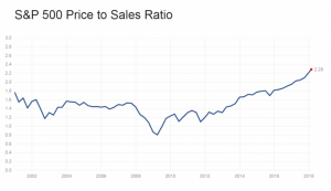 SP500 график p/s (Price to Sales)