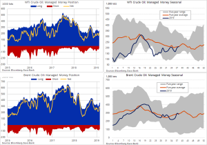 Данные COT. Нефть, Драг металлы.