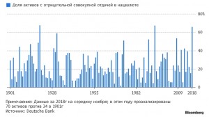 2018 год может стать третьим наихудшим за 117 лет по динамике активов
