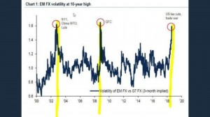 Волатильность корзины валюты Emerging Markets достигла пика.