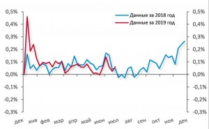 Инфляция в России начала ускоряться.