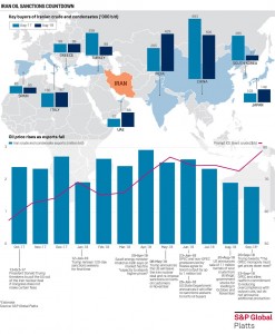 Поставки нефти Ираном которые под ударом из-за санкций.