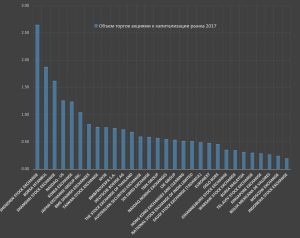 О мировых биржах. Объём торгов ММВБ ниже чем у биржи Саудовской Аравии.