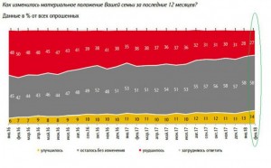 Оценки россиянами собственного материального положения вернулись на докризисный уровень.