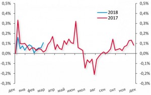 Недельная инфляция.