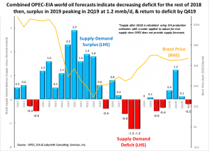 Объединённые прогнозы ОПЕК и EIA