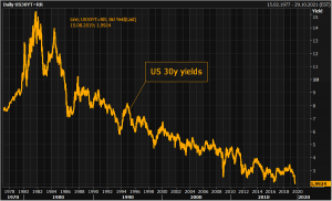 Доходность 30-летних облигаций США впервые в истории упала ниже 2%