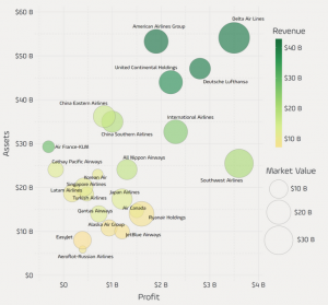 Крупнейшие авиакомпании мира по доходам.