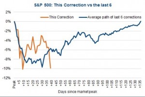 Отличие текущей коррекции в америке от предыдущих.