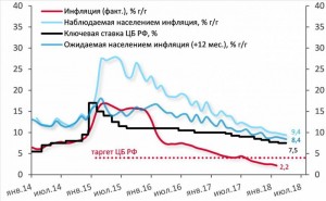 Инфляционные ожидания населения.