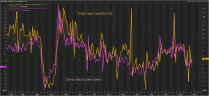 Китай понижает импорт.