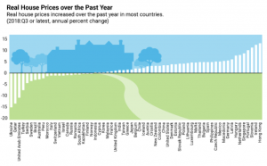 Изменения цен на недвижимость в мире.