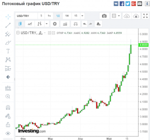 Крах турецкой лиры.