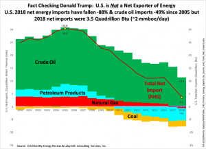 США всё ещё не являются нетто экспортёром сырья.