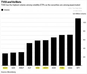 4 из 10 наиболее торгуемых etp основаны на волатильности.
