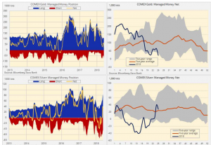 Спекулятивные позиции по COT: Валюты, нефть, золото.