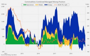 Перед встречей G-20 фонды рекордно порезали длинные позиции по сырью.