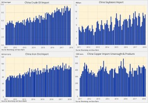Импорт сырья в Китай в августе не демонстрирует признаков замедления.