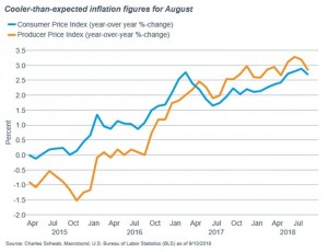 Цены производителей уже год растут больше цен потребления.