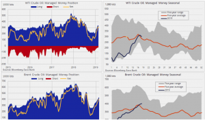 Данные COT спекулянты сократили ставку на сырьевые товары.