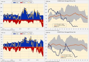 Графическое отражение данных COT по нефти, золоту и серебру.