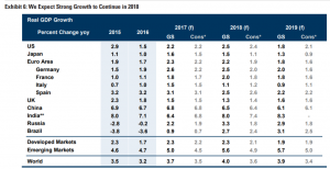 Goldman Sachs: Россию ждёт ускорение роста.