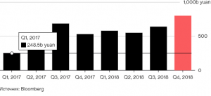 Долги местных властей Китая снова растут рекордными темпами