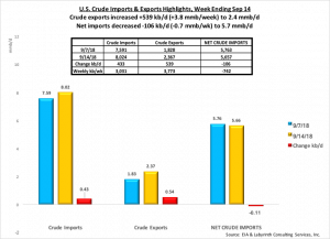 Запасы нефти в США: ждём ли сезонного повышения ?