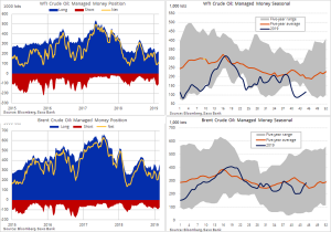 Позиции трейдеров, агрессивная покупка сырья. Данные COT. Нефть
