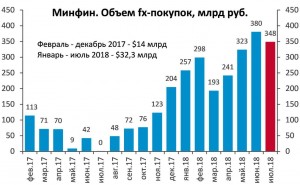 Покупки мин. фина и недельная инфляция.