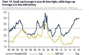 Кредитная нагрузка компаний малой капитализации США на рекордных уровнях.