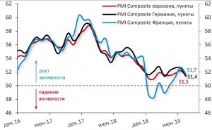 Деловая активность в Европе продолжает падать