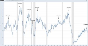 Строительство новых домов в США и рецессия