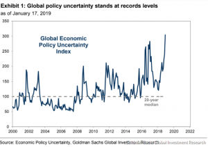 Индекс неопределённости глобальной экономической политики достиг максимума.